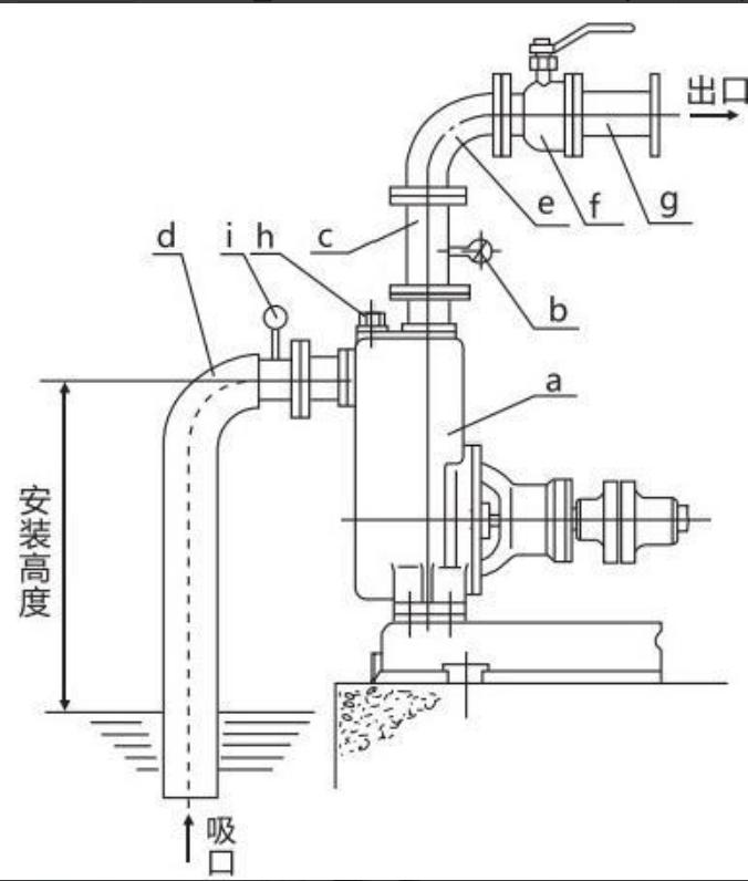Wastewater treatment plant self - priming sewage pump