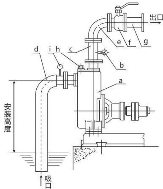 Wastewater treatment plant self - priming sewage pump
